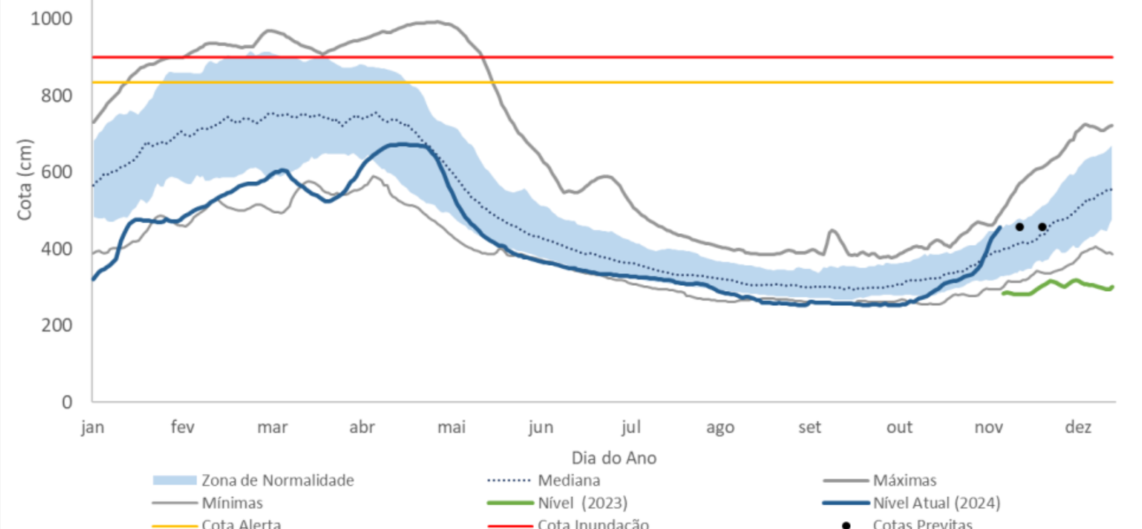 Imagem de grafico do Rio Araguaia